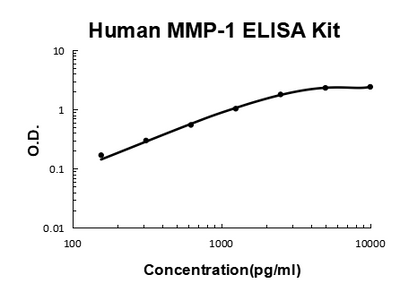 Human MMP-1 PicoKine® Quick ELISA Kit Boster Bio