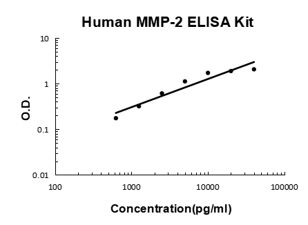 Human MMP-2 PicoKine® Quick ELISA Kit Boster Bio