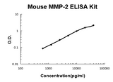 Mouse MMP-2 PicoKine® Quick ELISA Kit Boster Bio