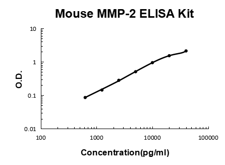 Mouse MMP-2 PicoKine® Quick ELISA Kit Boster Bio