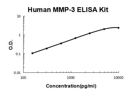 Human MMP-3 PicoKine® Quick ELISA Kit Boster Bio