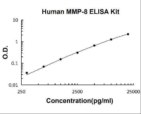 Human MMP-8/Neutrophil collagenase PicoKine® Quick ELISA Kit Boster Bio
