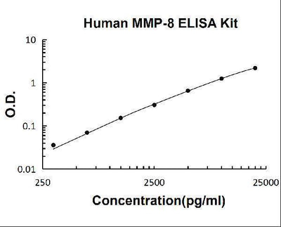 Human MMP-8/Neutrophil collagenase PicoKine® Quick ELISA Kit Boster Bio
