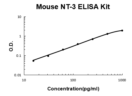 Mouse Neurotrophin-3/NT-3 PicoKine® Quick ELISA Kit Boster Bio