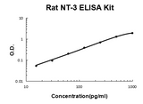 Rat Neurotrophin-3/NT-3 PicoKine® Quick ELISA Kit Boster Bio