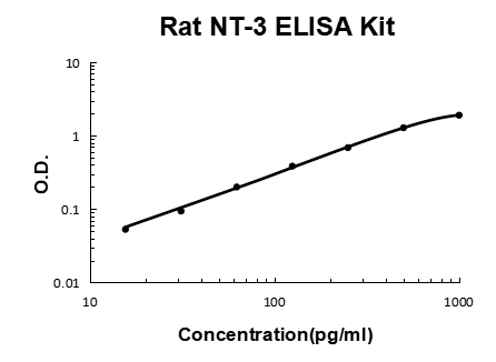 Rat Neurotrophin-3/NT-3 PicoKine® Quick ELISA Kit Boster Bio
