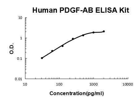 Human PDGF-AB PicoKine® Quick ELISA Kit Boster Bio