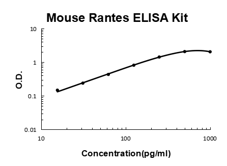 Mouse Rantes PicoKine® Quick ELISA Kit Boster Bio