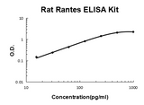 Rat Rantes PicoKine® Quick ELISA Kit Boster Bio