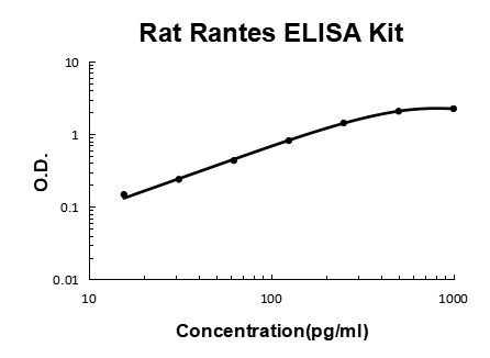 Rat Rantes PicoKine® Quick ELISA Kit Boster Bio