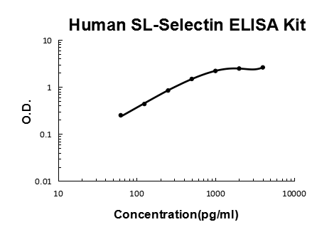 Human sL-Selectin PicoKine® Quick ELISA Kit Boster Bio
