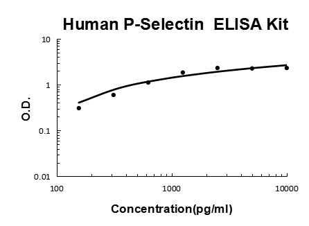 Human P-Selectin / CD62P PicoKine® Quick ELISA Kit Boster Bio