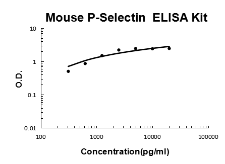 Mouse P-Selectin / CD62P PicoKine® Quick ELISA Kit Boster Bio