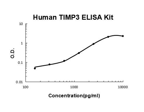 Human TIMP3 PicoKine® Quick ELISA Kit Boster Bio