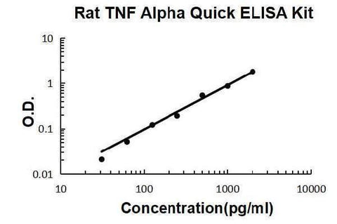 Rat TNFα PicoKine® Quick ELISA Kit Boster Bio