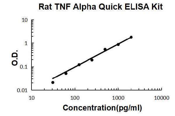 Rat TNFα PicoKine® Quick ELISA Kit Boster Bio
