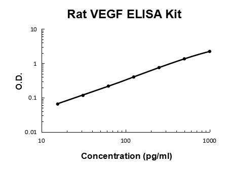 Rat VEGF PicoKine® Quick ELISA Kit Boster Bio