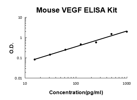 Mouse VEGF PicoKine® Quick ELISA Kit Boster Bio