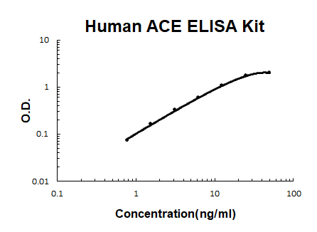 Human ACE PicoKine® Quick ELISA Kit Boster Bio
