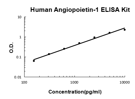 Human Angiopoietin-1 / ANG1 PicoKine® Quick ELISA Kit Boster Bio