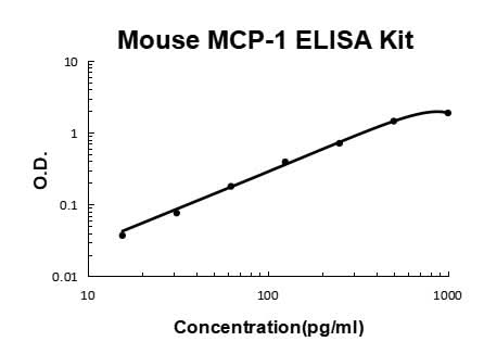Mouse MCP-1 PicoKine® Quick ELISA Kit Boster Bio