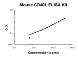 Mouse CD40L PicoKine® Quick ELISA Kit Boster Bio