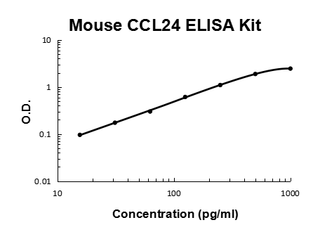 Mouse CCL24/Eotaxin-2 PicoKine® Quick ELISA Kit Boster Bio