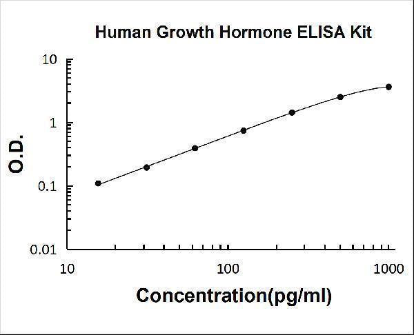 Human Growth Hormone/GH1 PicoKine® Quick ELISA Kit Boster Bio