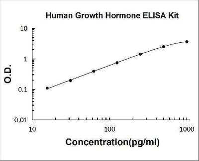 Human Growth Hormone/GH1 PicoKine® Quick ELISA Kit Boster Bio