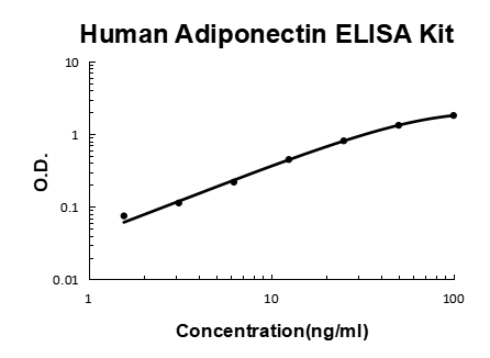Human Adiponectin EZ-Set™ ELISA Kit (DIY Antibody Pairs) Boster Bio