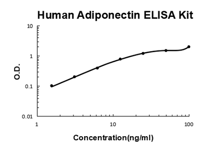 Human Adiponectin PicoKine® Quick ELISA Kit Boster Bio