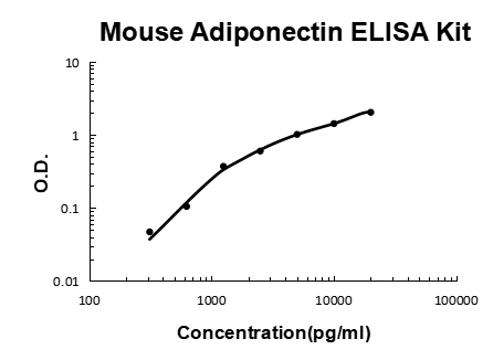 Mouse Adiponectin PicoKine® Quick ELISA Kit Boster Bio