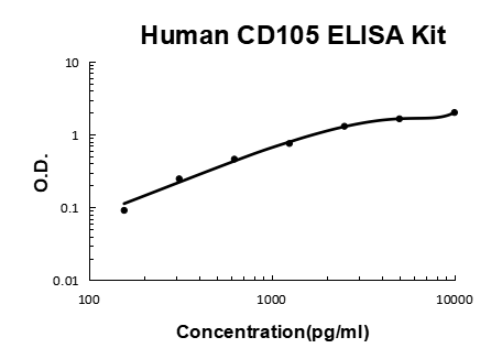 Human Endoglin/CD105/ENG PicoKine® Quick ELISA Kit Boster Bio