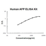 Human AFP/Alpha-fetoprotein PicoKine® Quick ELISA Kit Boster Bio