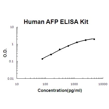 Human AFP/Alpha-fetoprotein PicoKine® Quick ELISA Kit Boster Bio