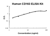 Human CD163/M130 PicoKine® Quick ELISA Kit Boster Bio