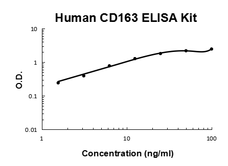 Human CD163/M130 PicoKine® Quick ELISA Kit Boster Bio