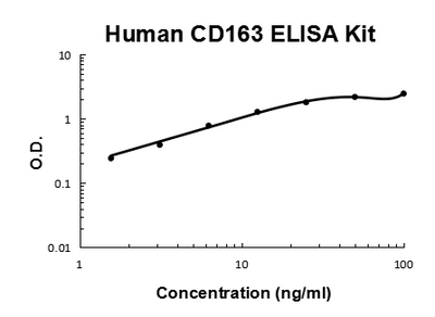 Human CD163/M130 PicoKine® Quick ELISA Kit Boster Bio
