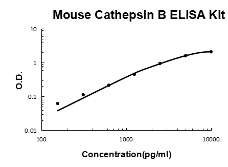 Mouse Cathepsin B PicoKine® Quick ELISA Kit Boster Bio