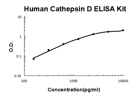 Human Cathepsin D PicoKine® Quick ELISA Kit Boster Bio