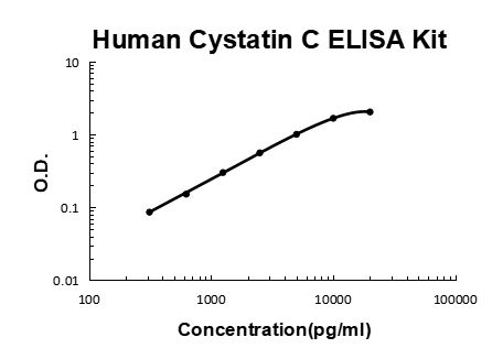 Human Cystatin C/CST3 PicoKine® Quick ELISA Kit Boster Bio
