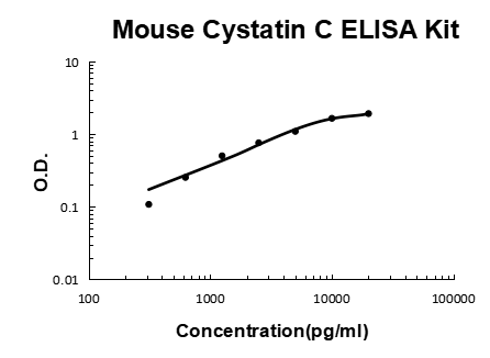 Mouse Cystatin C PicoKine® Quick ELISA Kit Boster Bio