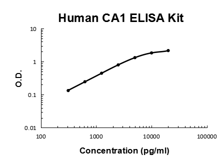 Human CA1/Carbonic anhydrase 1 PicoKine® Quick ELISA Kit Boster Bio