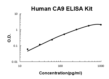 Human CA9 PicoKine® Quick ELISA Kit Boster Bio