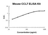 Mouse CCL7/MCP3 PicoKine® Quick ELISA Kit Boster Bio