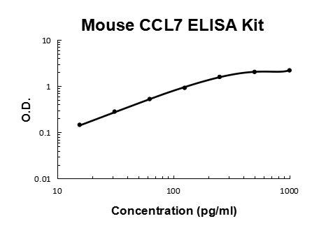 Mouse CCL7/MCP3 PicoKine® Quick ELISA Kit Boster Bio