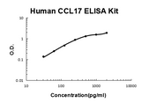 Human CCL17/TARC PicoKine® Quick ELISA Kit Boster Bio