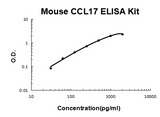 Mouse CCL17/TARC PicoKine® Quick ELISA Kit Boster Bio