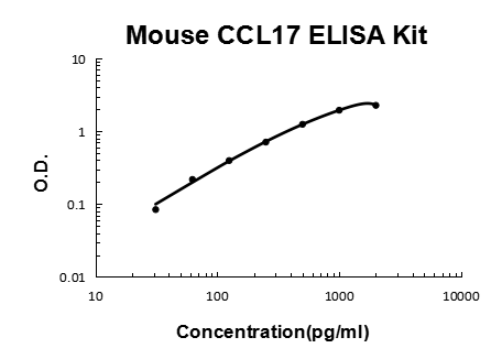 Mouse CCL17/TARC PicoKine® Quick ELISA Kit Boster Bio