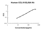 Human CCL18/PARC PicoKine® Quick ELISA Kit Boster Bio